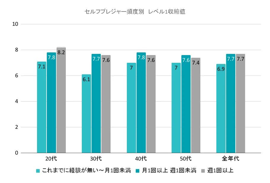 セルフプレジャー頻度別　レベル1収縮値グラフ